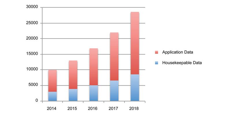 Die Prognose für die nächsten Jahre zeigt einen steigenden Bedarf an regelmäßiger Datenbereinigung durch wachsende Datenmengen (Werte in GByte).