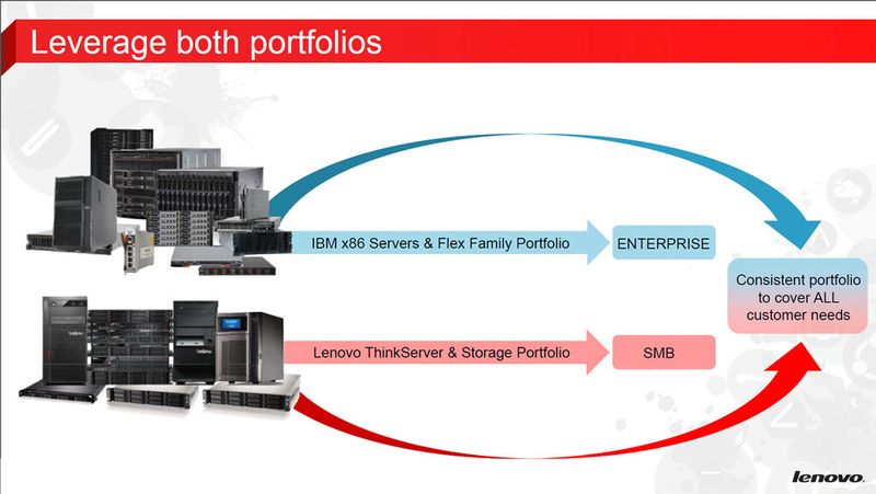 Ein Unternehmen, Lenovo, zwei Produktlinien für zwei Zielmärkte; die IBM-Server adressieren die Enterprise-Klasse.