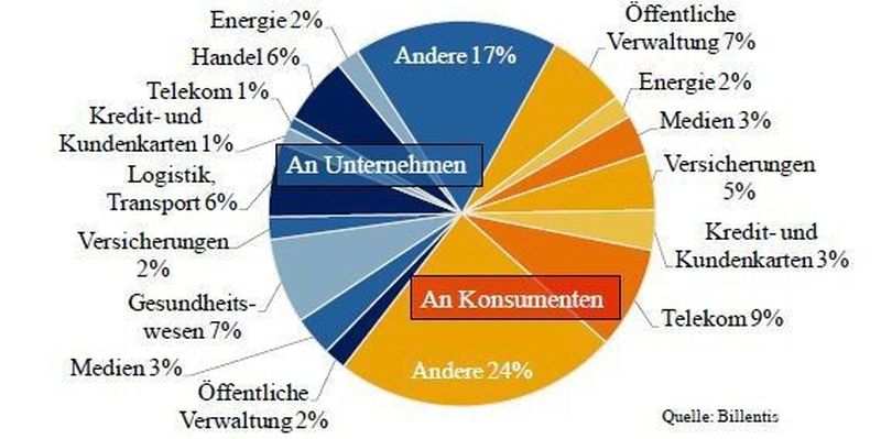 Versandvolumen der Rechnungen nach Branchen