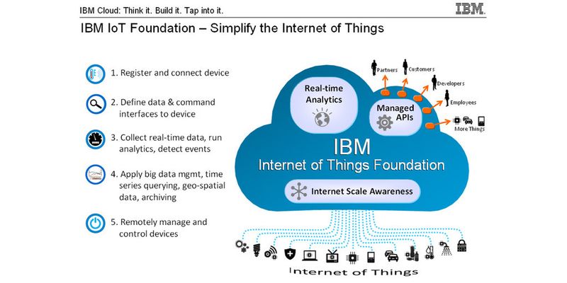 Vereinfachte Darstellung der Rolle von IBM IoT Foundation und der Prozessschritte, die der Service ermöglicht. Deutlich sichtbar sind die APIs, die eine IoT-Anwendung mit den Devices verbinden.