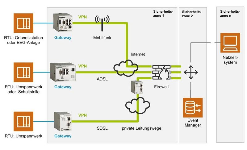 Ein Prozessnetzwerk sollte in verschiedene Zonen eingeteilt werden, die jeweils eigene Sicherheitsmaßnahmen aufweisen und durch Gateways getrennt sind.