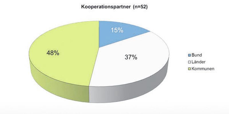Verteilung der Kooperationspartner auf die Verwaltungsebenen