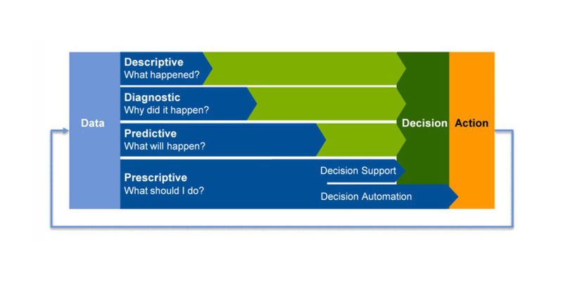 Datenanalyse kennt vier Unterstützungsebenen. Die profundeste (im Bild ganz unten), Prescriptive Analytics, die letztlich zu automatisierten Entscheidungen führt, ist die Domäne von Advanced Analytics.