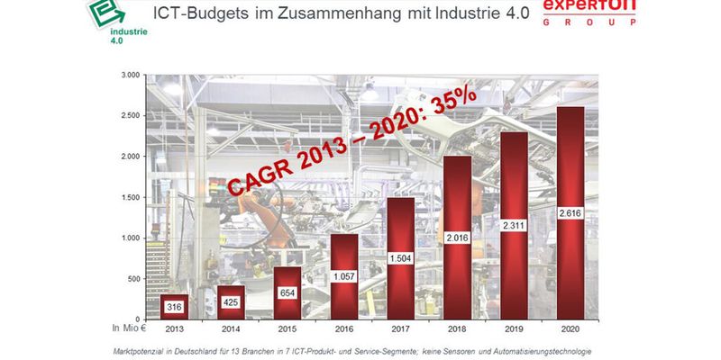 Die Experton Group sagt einen starken Anstieg der IKT-Ausgaben für Industrie 4.0 bis 2020 voraus.