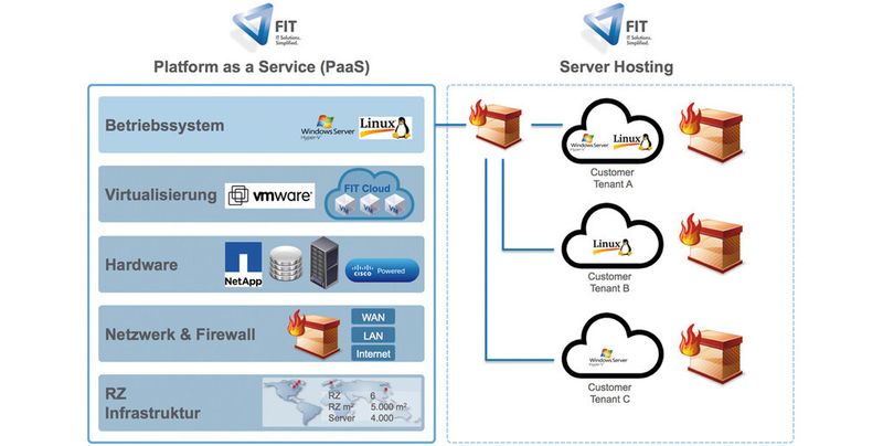 Freudenberg IT bietet effizientes Server-Hosting mit FlexPod.