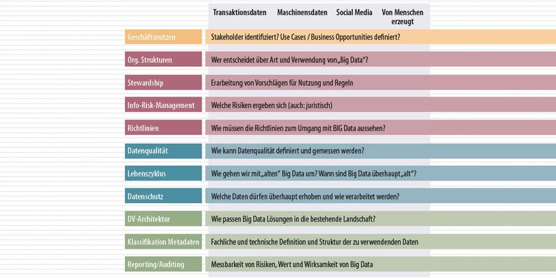 Es gibt zahlreiche Fragestellungen bei der Information Governance im Hinblick auf Big Data.