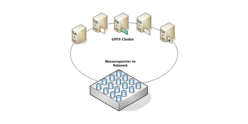 Die Daten im GPFS-Cluster können im Netzwerk unterschiedlich verteilt sein, auch spezielle Massenspeicher lassen sich nutzen. Jeder Server kann parallel auf das System zugreifen.
