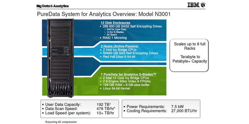Die neuen Appliances auf Netezza-Basis werden mit IvyBridge-CPUs von Intel geliefert.