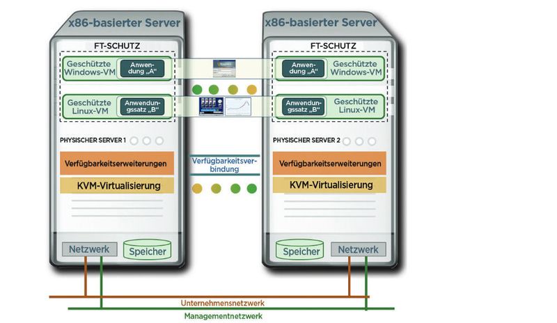 Die grafische Darstellung der Everrun-Architektur: Die Ein- und Ausgabe wird automatisch auf dem redundanten Server gespiegelt. Speicher-Checkpoints stellen sicher, dass alle laufenden Transaktionen sowie Daten im Speicher und Cache erhalten bleiben – ohne Neustart der Maschine.