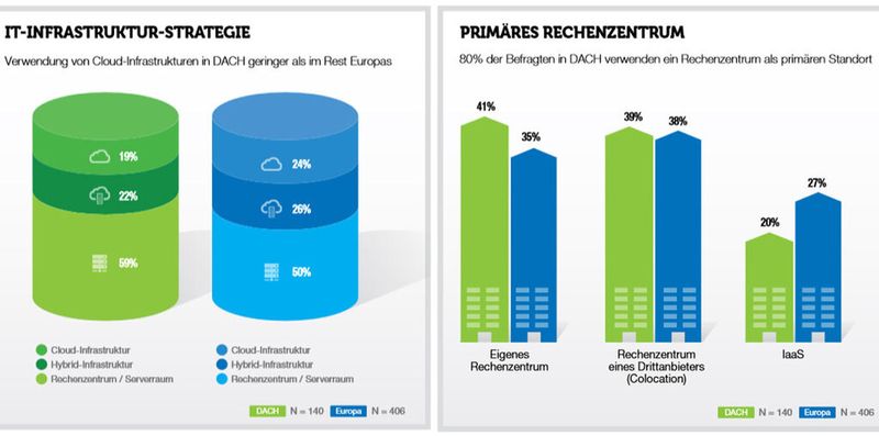 Die Mehrheit der Studienteilnehmer (76 Prozent) besitzt und betreibt noch eine eigene IT-Infrastruktur (Hardware wie etwa Server, Router und Switches), die entweder im eigenen Rechenzentrum oder im Datacenter eines Drittanbieters betrieben wird.