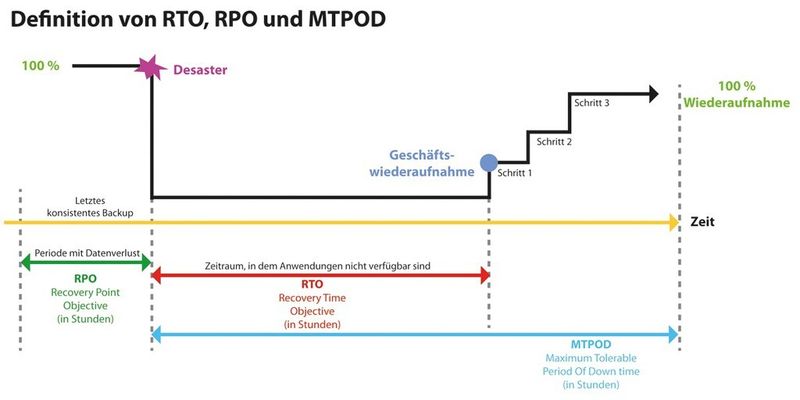 Eine Disaster-Recovery-Strategie sollte alle Eventualitäten berücksichtigen.