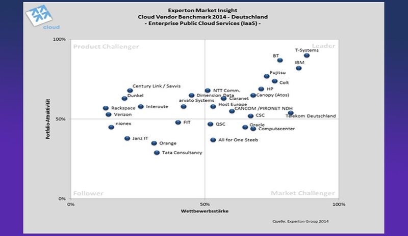 Die Experton Group postioniert Anbieter von IaaS Enterprise Public Cloud Services in Deutschland.