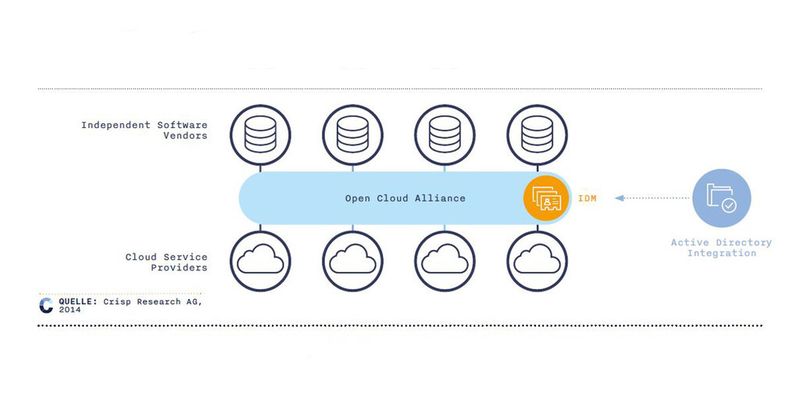 Die jetzt vorgestellte Open Cloud Alliance will Cloud-Lösungen vieler namhafter Anbieter in einer einheitlichen – auf einer offenen Architektur basierenden – Plattform zusammenführen.
