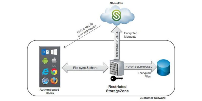 Mit ShareFile Restricted StorageZones soll der Cloud-Speicherdienst zu einer sicheren Daten-Enklave werden