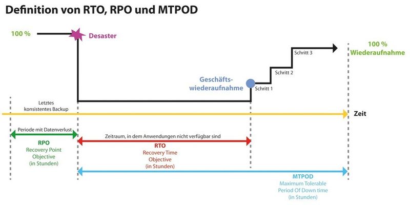 Eine Disaster-Recovery-Strategie sollte alle Eventualitäten berücksichtigen.