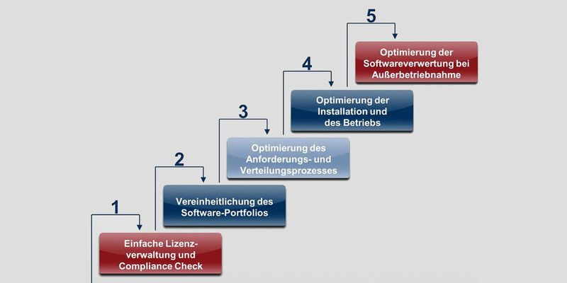 Ein SAM-Werkzeug sollte den gesamten Lizenzmanagement-Prozess von der Inbetriebnahme bis zur Stilllegung abdecken.