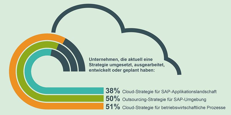 SAP aus der Cloud ist ein wichtiges Zukunftsthema, so die PAC-Studie "SAP goes Cloud".