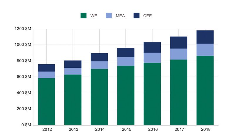 IDC-Analysten wagen einen Prognose, wie sich der Markt rund um virtualisierte Clients entwickkeln in den Jahren zwischen 2014 und 2018 wird.