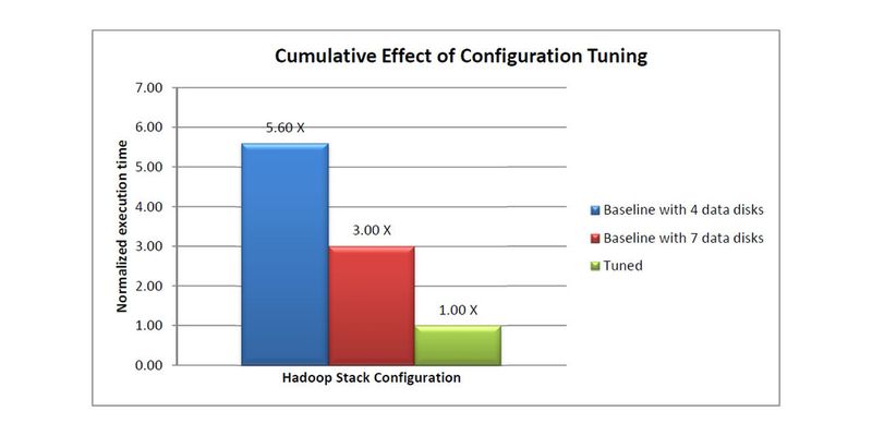 Die Endergebnisse des AMD-Tunings im Vergleich.