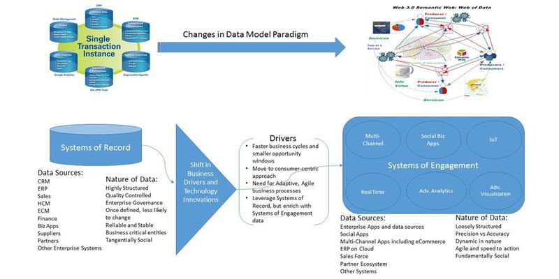 Von Big Data zu Smart Data: Der Fokus muss von der Menge der Daten auf die Qualität verlagert werden. Zudem müssen Daten in ihrem Kontext betrachtet werden.