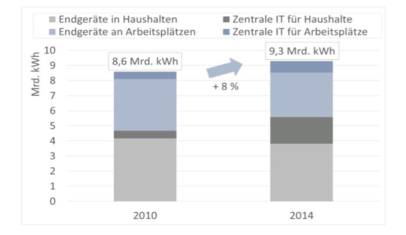 Der Energiebedarf von Informationstechnik verschiebt sich in Richtung Rechenzentrn. Ist bei einem PC der Strombedarf des Endgerätes je nach Anwendungsgebiet im Durchschnitt noch fünf bis achtmal so hoch wie der in Rechenzentren verursachte Stromverbrauch, so kehrt sich das Verhältnis bei einem Tablet um.