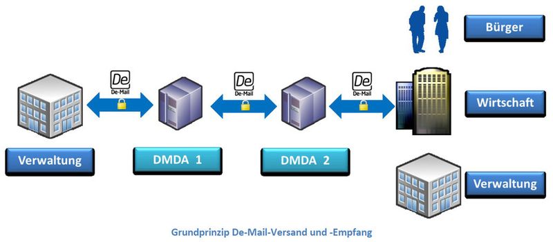 De-Mail soll ein zentraler Treiber in der eID-Strategie der Bundesregierung werden.