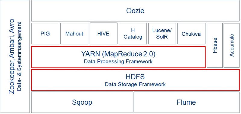 Hadoop-Komponenten in der Übersicht