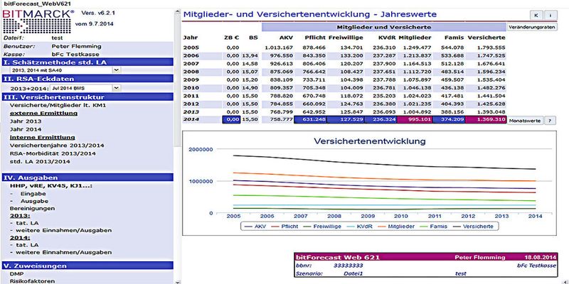 Mit „bitForecast_Web“ steht gesetzlichen Krankenversicherungen eine ausgereifte und umfassende BI-Lösung für die Haushaltsplanung zur Verfügung