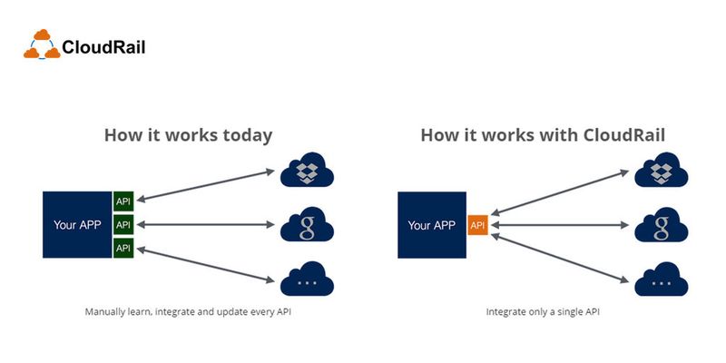 Cloudrail for Cloud Storage Services liefert lediglich die Schnittstelle, Daten werden direkt zwischen Client und Cloud ausgetauscht.