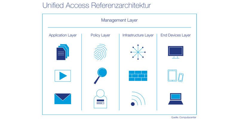 Mit wachsender Gerätevielfalt und steigender Mitarbeitermobilität wird Unified Access immer wichtiger.