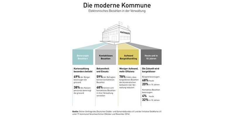 Der Wunsch, in Verwaltungen mit Bargeld zu bezahlen, wird künftig abnehmen.