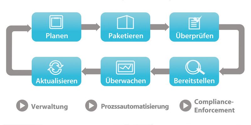 Werkzeuge für das Client-Management ermöglichen es IT-Abteilungen, das Management von Soft- und Hardware sowie Prozesse im Lebenszyklus von Software zu vereinheitlichen.