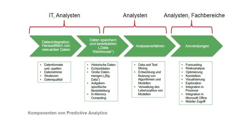 Diese Bestandteile subsumiert PAC unter Predictive Analytics.
