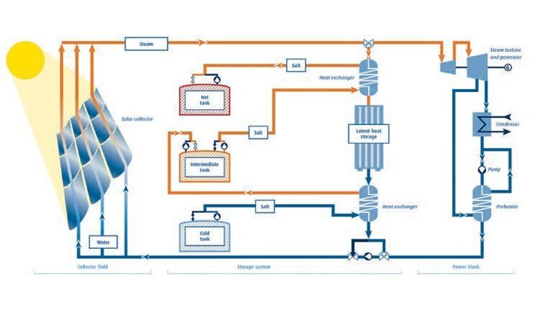 The direct evaporation effect of the sun’s heat uses water as the transfer medium. It flows through receiver tubes, onto which the sunlight is concentrated by means of parabolic mirrors. The sun heats the water up to create superhot steam. Steam turbines and generators turn the energy captured in that steam into electricity. To make solar power available at night, theenergy from the superheated steam is collected in several heat storage systems. First, molten salt is used to store the sensible heat via heat exchangers (hot tank). Then the latent heat store,connected to a storage buffer, captures the evaporation heat (intermediate tank). The molten salt which is not charged with heat is stored in the cold tank.