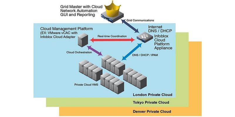 Modell eines Private-Cloud-Deployments mit Infoblox Cloud Network Automation.