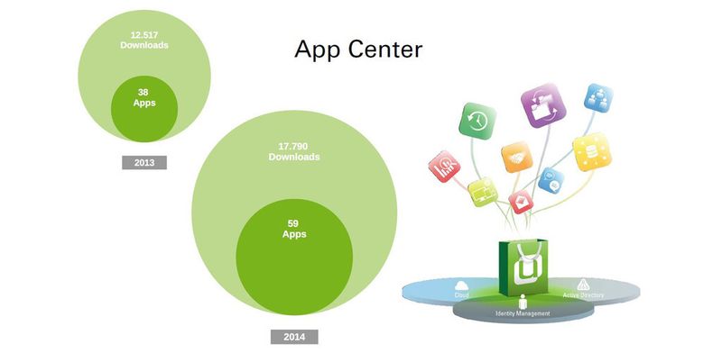 "Take what you want": Das Software-Angebot im Univention App Center wird zunehmend zum Selbstbedienungsladen für Anwender - Eindrücke vom Univention Summit 2015 in Bremen.