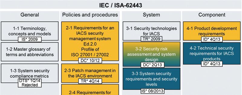 Die Struktur der IEC 62443 ist in vier Abschnitte eingeteilt, die die jeweiligen Dokumente enthalten.