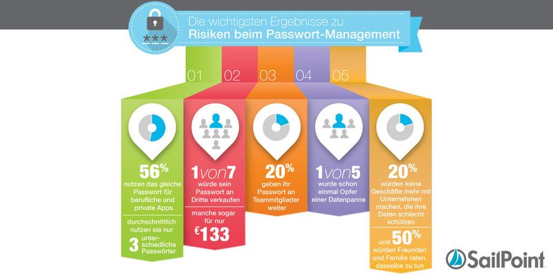 Ziel der Market-Pulse-Studie von Sailpoint ist es, die Einstellung von Arbeitnehmern zum Thema Datenschutz kennenzulernen. Bei der Umfrage wurden 1.000 Angestellte aus Unternehmen mit mindestens 3.000 Mitarbeitern in Deutschland, Australien, Frankreich, Großbritannien, den Niederlanden oder den Vereinigten Staaten befragt.