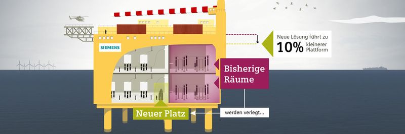 Die neue gasisolierte Schaltanlage mit 320 Kilovolt (kV) spart im Vergleich zu bisherigen luftisolierten Lösungen bis zu 95 Prozent Platz. Beim Einsatz auf einer Offshore-Plattform kann die Plattformgröße so um etwa 10 Prozent reduziert werden.