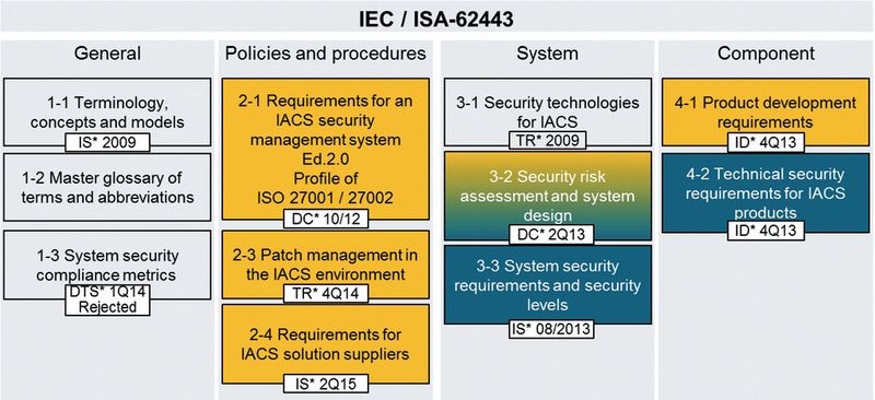 Für Netzwerksicherheit und Systemintegrität im industriellen Umfeld kann die Norm IEC 62443, auch bekannt als ISA-99 Orientierung bieten. Die Struktur der IEC 62443 ist in vier Abschnitte eingeteilt, die die jeweiligen Dokumente enthalten.