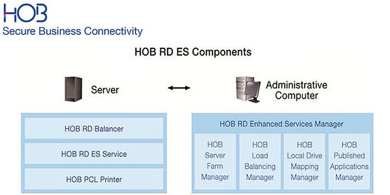 Mit modularen Remote Desktop Enhances Services verspricht HOB weniger Administrationsaufwand und bessere Nutzererlebnisse.