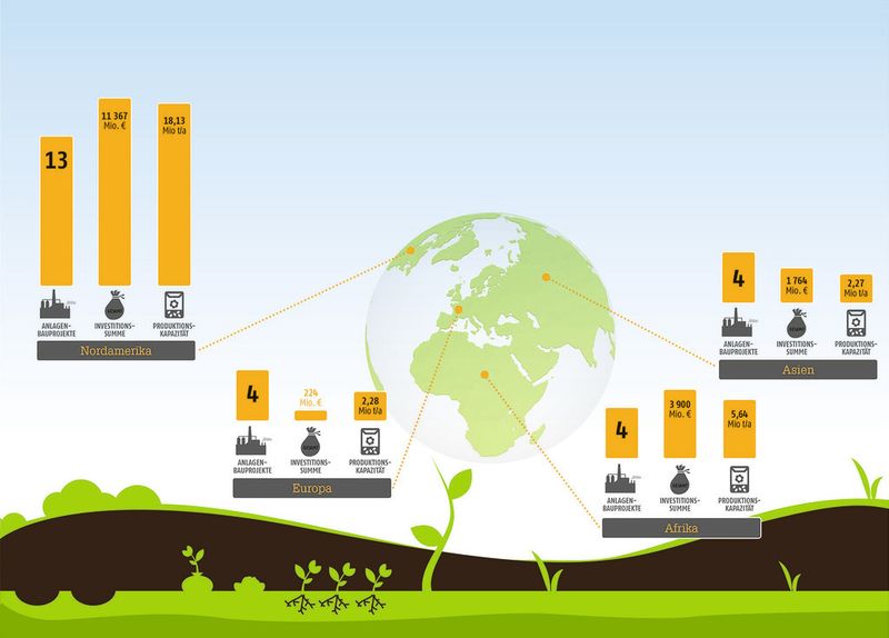 Number of fertiliser plant projects ordered in 2014 according to continent, with estimated investment sum and planned production capacity.