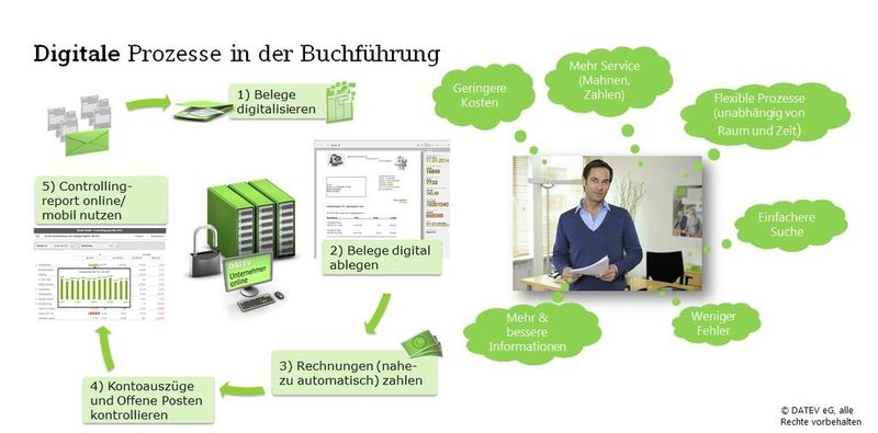IT-Dienstleister Datev macht sich stark für durchgängige elektronische Abläufe in Unternehmen, beispielsweise in der Buchführung. „Total digital“ heißt die Devise.