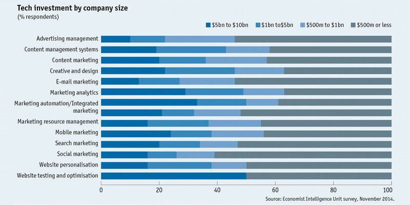 Eine Studie von Economist Intelligence Unit, die im Auftrag von Marketo durchgeführt wurde, hat das Marketing der Zukunft beleuchtet.