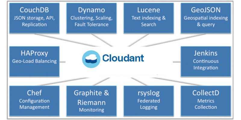 Cloudant nutzt Open-Source-Technologien, die Kompatibilität mit einer Palette von Entwicklungswerkzeugen, Plattformen und App-Infrastrukturen bieten.