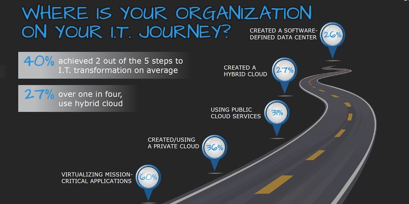 Als anstrebenswertes Ziel der IT-Transformation nennt EMC ein Software-Defined Data Center.
