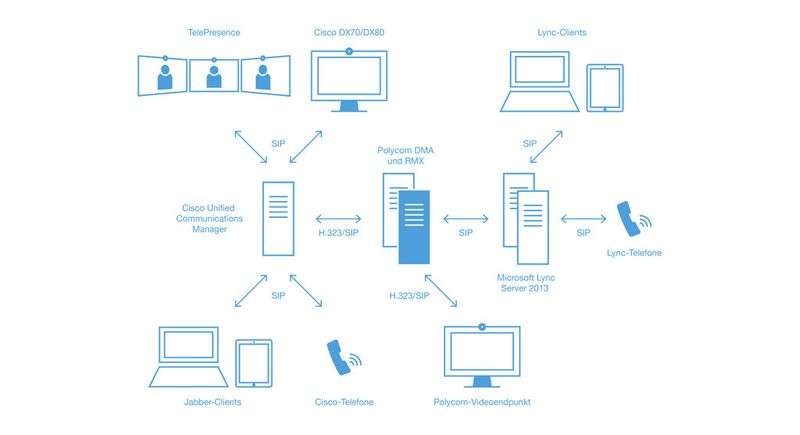 Die großen Hersteller unterstützen zunehmend die einfachere Anbindung von Collaboration-Clients anderer Anbieter.
