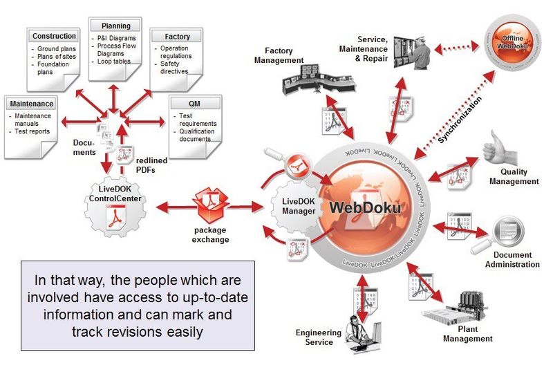 The LiveDOK principle.