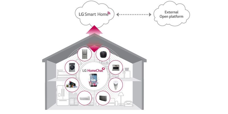 Geht es nach LG, hören Küchengeräte und Unterhaltungselektronik künftig auf den „HomeChat“.