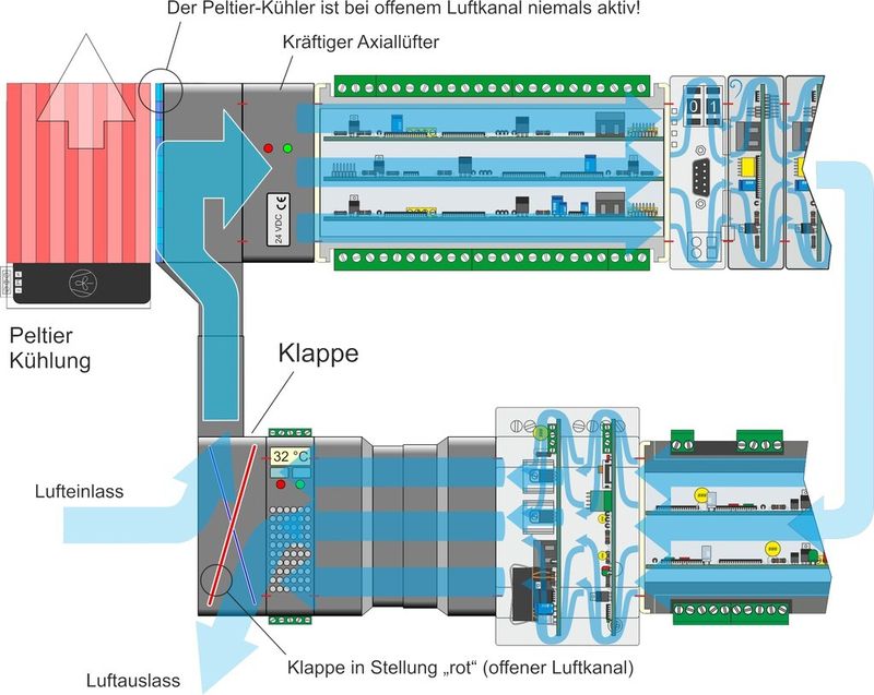 Der Strömungskanal, der die Module miteinander verbindet, senkt nach die lokalen Temperaturunterschiede innerhalb der Kleingehäuse.